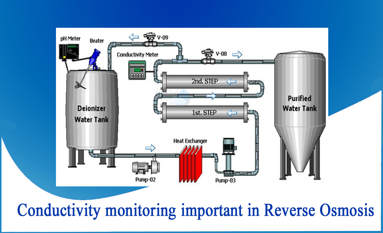 what is conductivity water, RO water quality parameters, why is conductivity important in water